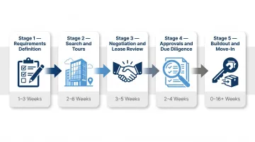 NYC office search timeline showing five stages from requirements to move-in