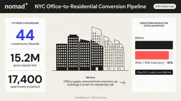 NYC office-to-residential conversion pipeline scale and supply impact data visualization