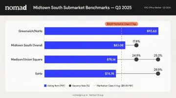 Manhattan Midtown South submarket asking rent and vacancy rate comparison Q3 2025