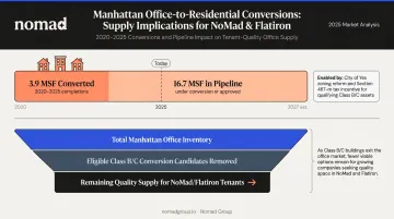 Office to residential conversion pipeline impact on Manhattan tenant supply 2020 to 2026