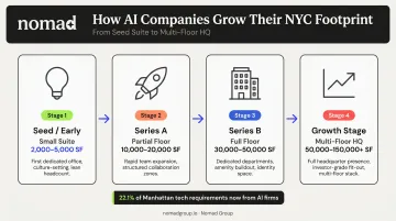 AI company office space demand growth stages from seed to growth-stage footprint