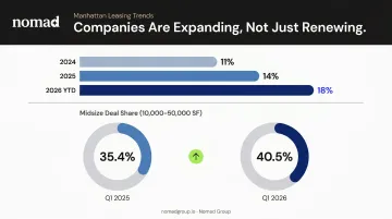 Manhattan office leasing expansion share rising from 11 percent in 2024 to 18 percent in 2026