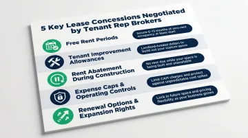 Five key lease concessions tenant rep brokers negotiate for office tenants
