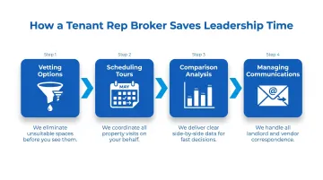 Four tenant rep broker time-saving services from vetting to lease signing
