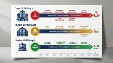 Commercial lease search timeline by office square footage three-tier breakdown