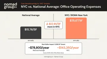 NYC versus national office operating expenses per square foot cost comparison infographic