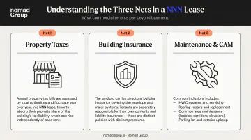 Triple net lease three nets property taxes insurance and maintenance breakdown infographic