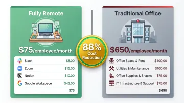 Fully remote versus traditional office cost comparison per employee per month