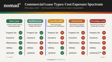 Commercial lease types spectrum from gross lease to absolute net lease comparison