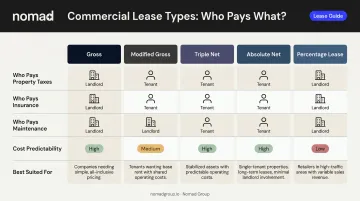 Five commercial lease types side-by-side comparison chart with cost responsibilities and best use cases