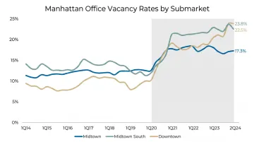 Manhattan office market vacancy rates chart showing Midtown South availability in 2024