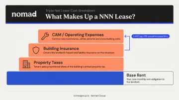 Triple net NNN lease cost breakdown showing base rent plus three tenant expense layers