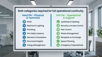 Hard FM versus soft FM services split comparison infographic for commercial buildings