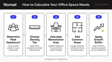Five-step office space calculation framework from headcount to lease size