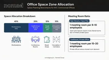 Office space zone allocation breakdown with meeting room ratios by density type