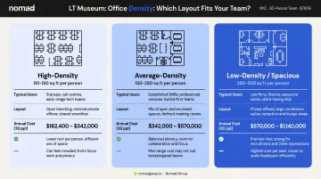 Three office density tier comparison chart with space and cost benchmarks