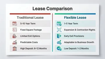 Flexible versus traditional commercial lease comparison infographic key differences
