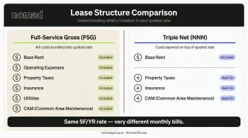 Full-service gross versus triple net lease structure cost comparison infographic