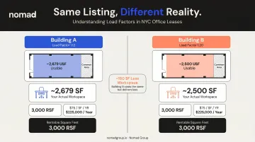Building A versus Building B load factor comparison showing usable square footage difference