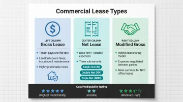 Three commercial lease types gross net modified gross comparison infographic