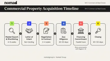 Midtown Manhattan commercial property acquisition six-stage timeline from search to closing