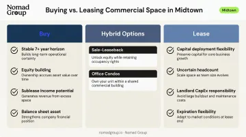 Buying versus leasing commercial space in Midtown Manhattan side-by-side comparison chart