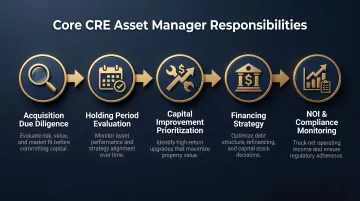 5 core CRE asset manager responsibilities across full investment lifecycle