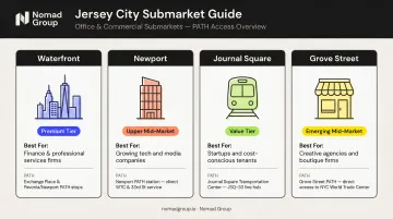 Four Jersey City office submarkets comparison by tenant type and price level