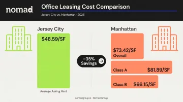 Jersey City versus Manhattan office rent comparison per square foot 2024