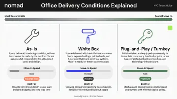 Office space delivery conditions as-is white box and plug-and-play comparison chart