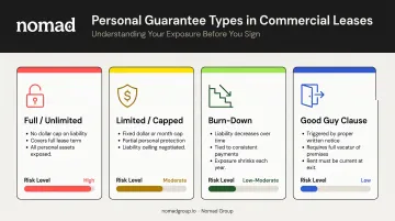 Four types of commercial lease personal guarantees compared side by side infographic