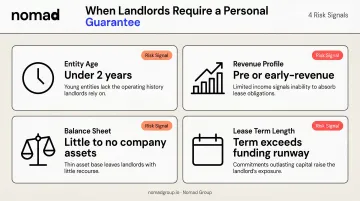 Four landlord risk signals that trigger personal guarantee requirements in commercial leases