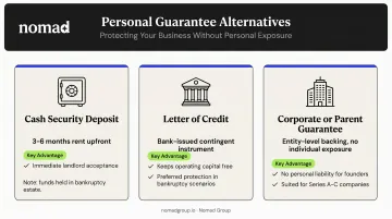 Three alternatives to personal guarantee including cash deposit letter of credit and corporate guarantee