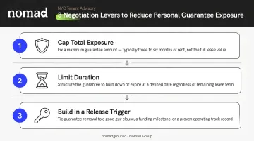 Three key negotiation levers for reducing personal guarantee exposure in commercial leases