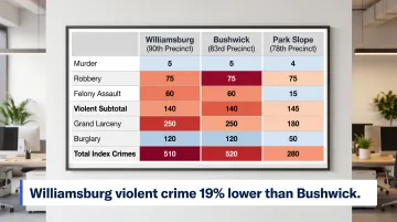 Williamsburg versus Bushwick versus Park Slope Brooklyn crime comparison table infographic