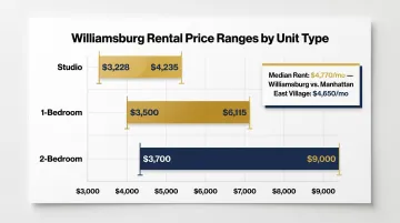 Williamsburg Brooklyn rental price ranges by apartment size comparison chart
