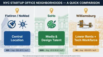 NYC startup office neighborhood comparison map Flatiron SoHo Williamsburg