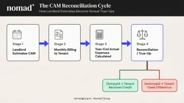 Annual CAM reconciliation true-up process flow showing overpayment and underpayment outcomes