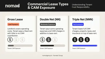 Gross net and triple net lease CAM exposure comparison infographic