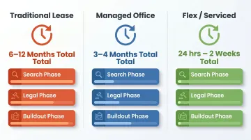 Traditional lease versus managed office versus flex space timeline comparison infographic