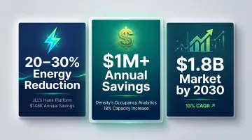 AI-powered smart office energy savings and occupancy analytics cost impact statistics