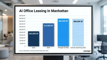 AI company Manhattan office leasing volume growth from 2023 through 2025