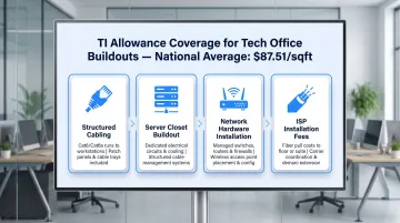 Four tenant improvement allowance categories covering tech office network buildout costs