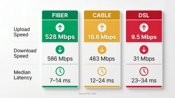 Fiber versus cable versus DSL upload download speed and latency comparison chart