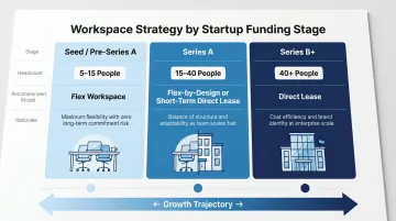 Flex workspace versus direct lease decision framework by startup funding stage and headcount