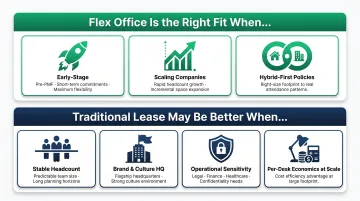 Decision framework for choosing flex office versus traditional lease by business stage