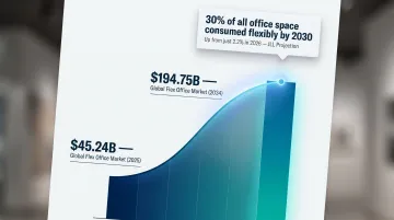 Global flex office market growth from 45 billion to 194 billion dollars by 2034
