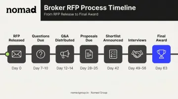 Commercial real estate broker RFP timeline seven milestone process infographic