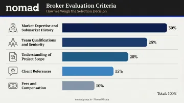 Broker RFP evaluation criteria scoring weights percentage breakdown chart