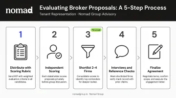 Five-step broker proposal evaluation process from scoring to final award